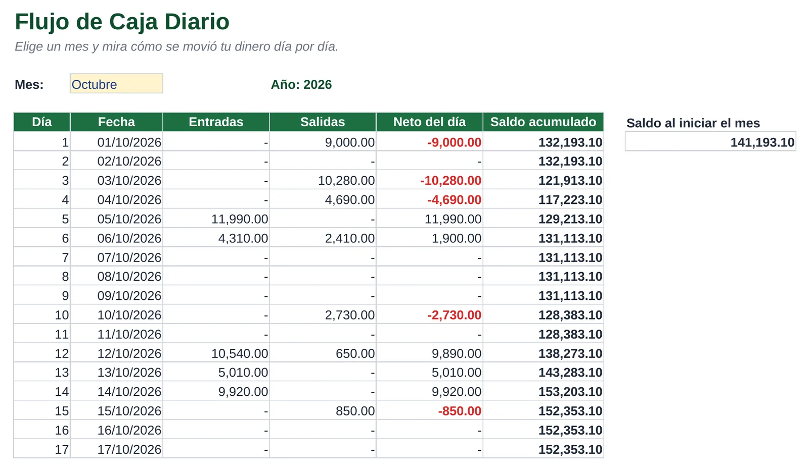 Flujo de caja diario con entradas, salidas, neto del día y saldo acumulado