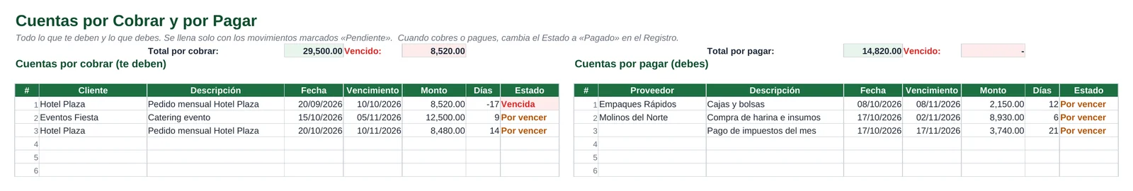 Cuentas por cobrar y por pagar con vencimiento, días y estado