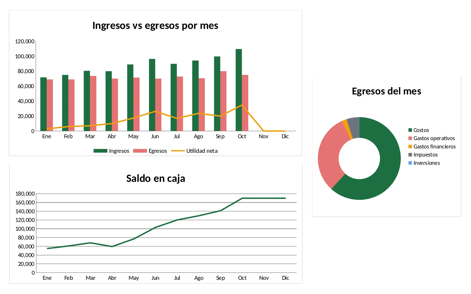 Gráficos del dashboard de Radar Financiero Pro: ingresos vs egresos por mes, saldo en caja y egresos del mes por clasificación