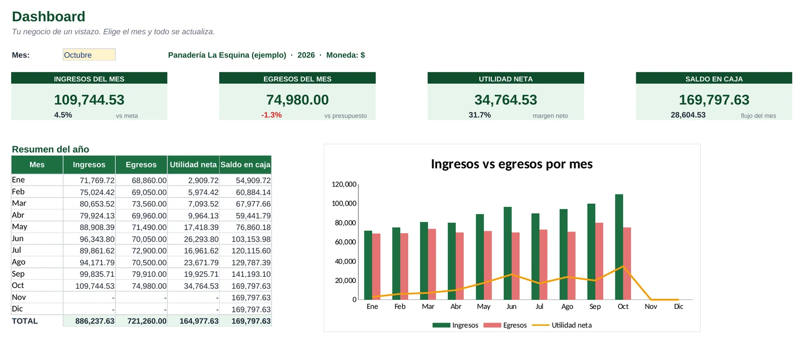 Dashboard con indicadores del mes, resumen anual y gráfico de ingresos vs egresos