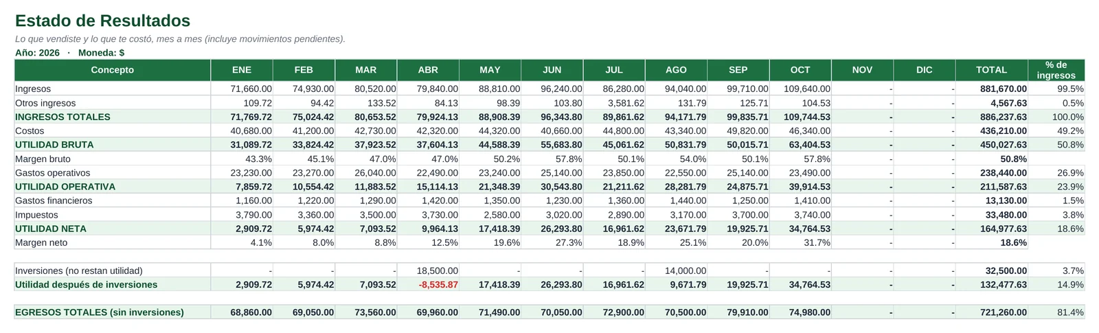 Estado de resultados mensual con utilidad bruta, operativa, neta y márgenes